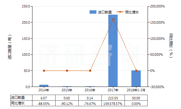 2014-2018年3月中國夯混白云石(包括瀝青白云石)(HS25183000)進口量及增速統(tǒng)計
